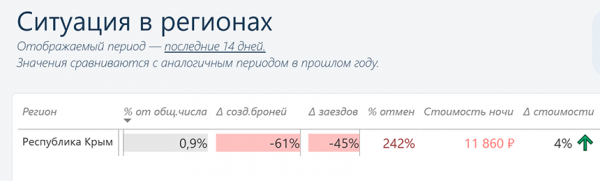 Туристы не могут вернуть деньги за отмененные брони в отелях Крыма