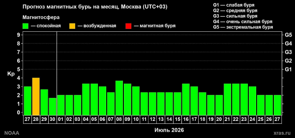 Магнитные бури в июле 2026 года: прогноз, календарь геомагнитной активности и чего ждать метеозависимым Магнитные бури в июле 2026 года: прогноз, календарь геомагнитной активности и чего ждать метеозависимым