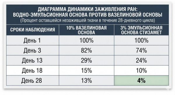 Искусство регенерации кожи при ранах и ожогах: почему только антисептика недостаточно для заживления?